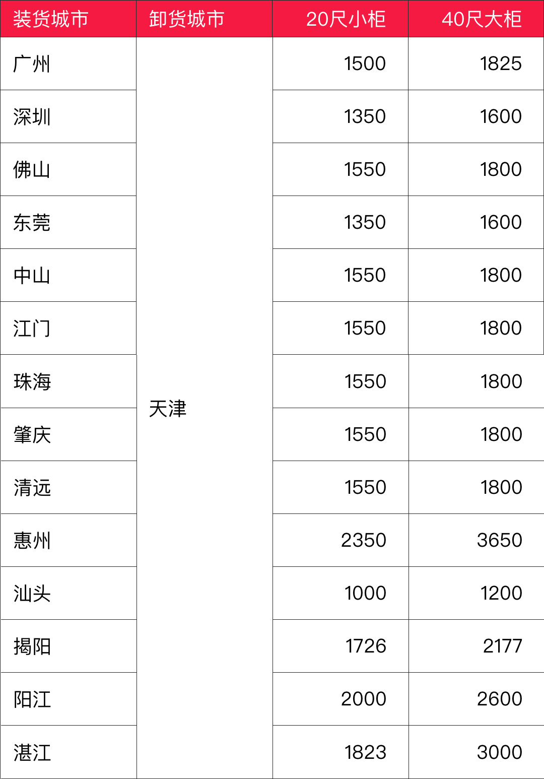 海运价钱一览表|10月广东多个都会到天津海运价钱如下