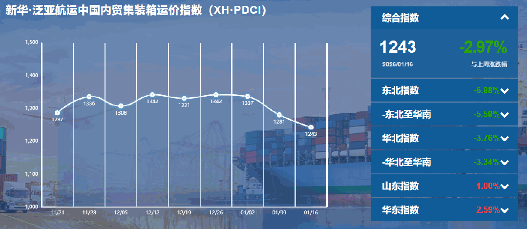 内贸集装箱运价指数持续下行，，，，货主迎来本钱优化窗口期