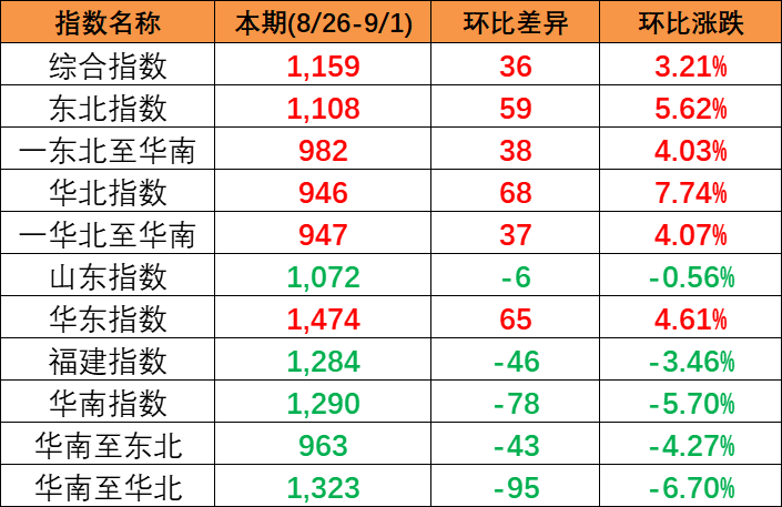 海内市场需求有所增添，，本期2023年8月26~9月1日中海内贸集装箱运价指数报1159点