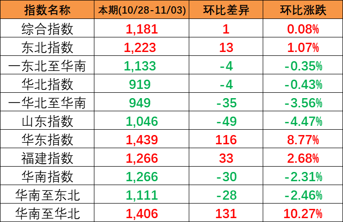 本期2023年10月28~11月3日中海内贸集装箱运价指数报1181点，，环比上涨1点