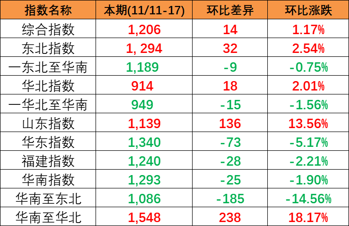 内贸海运市场坚持活跃，，，，，本期(2023/11/11~17)中海内贸集装箱运价指数小幅上涨