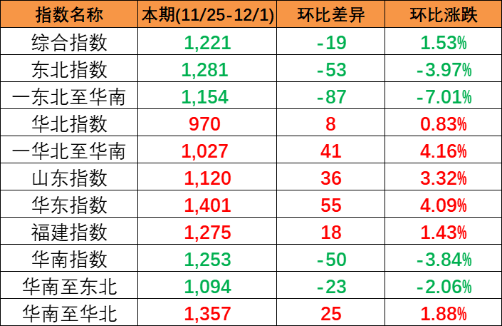 竣事多期上涨，，，，，本期(2023/11/25-12/1)中海内贸集装箱运价指数报1221点