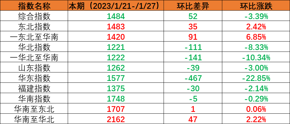 假期时代市场运量处于低位，，，，，，本期（2023年1月21日至1月27日）内贸海运集装箱运价指数环比继续回落