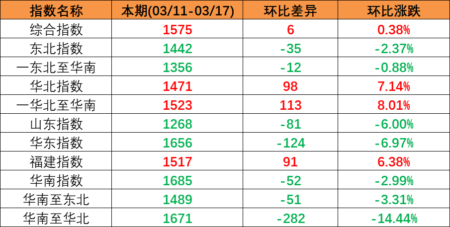 内贸海运市场平稳运行，，，，，，本期（2023年3月11日至3月17日）中海内贸集装箱运价指数微涨