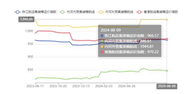 供需失衡运价走低，，，，，，本期（2024年08月09日）珠江航运集装箱运价指数报收966.57点
