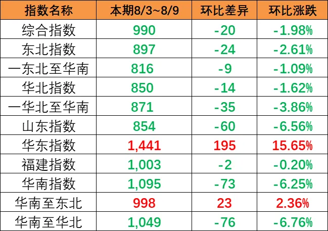 市场总量萎缩影响，，，，，，本期（8月3~9日）中海内贸集运指数下跌1.57%
