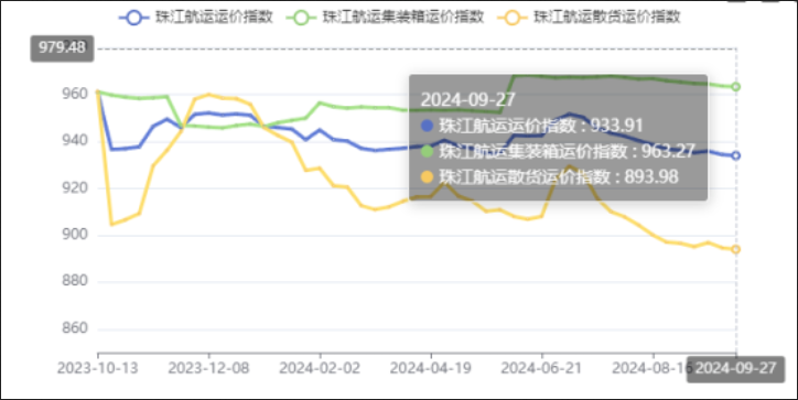 节前效应泛起，，，，本期（2024年09月27日）珠江航运集装箱运价指数报963.27点