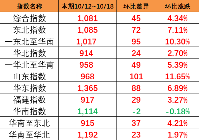 海运旺季迹象泛起，，，，，本期（10月12~18日）中海内贸集运指数报1081点