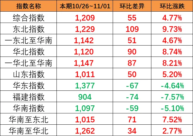 上涨！本期（10月26~11月1日）中海内贸集运指数上涨4.77%