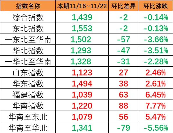 本期（11月16~22日）中海内贸集运指数报1439点，，，，，环比下跌2点