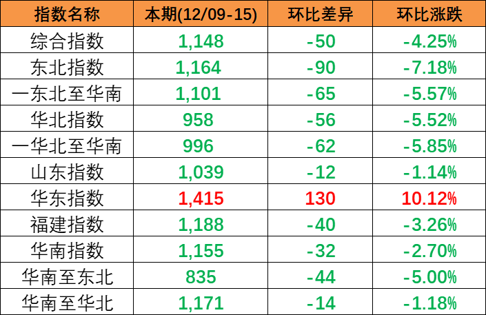 跌幅扩大，，，，，12月9~15日本期中海内贸集装箱运价指数小幅下跌报1148点