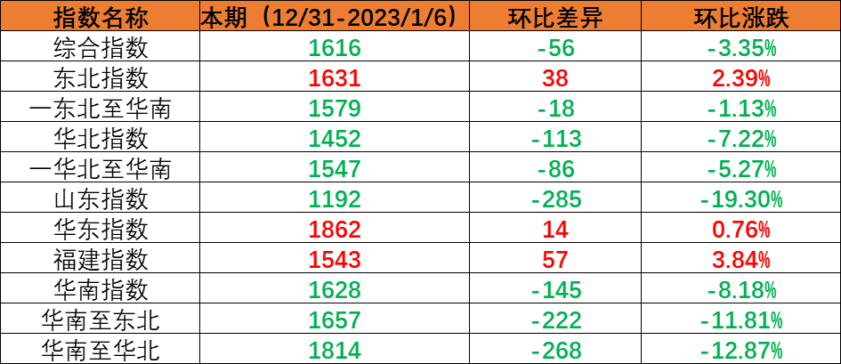 内贸集装箱运输市场需求小幅回落，，，，，本期（2022年12月31日至2023年1月6日）中海内贸集装箱运价指数环比下跌